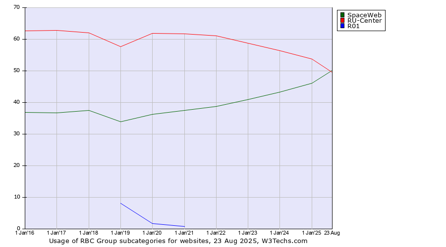Historical yearly trends in the usage statistics of RBC Group subcategories