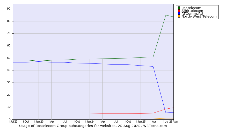 Historical quarterly trends in the usage statistics of Rostelecom Group subcategories