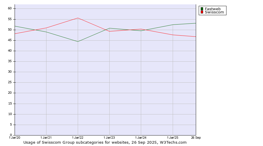 Historical yearly trends in the usage statistics of Swisscom Group subcategories