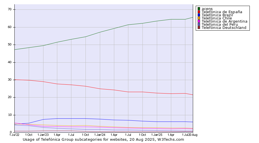 Historical quarterly trends in the usage statistics of Telefónica Group subcategories