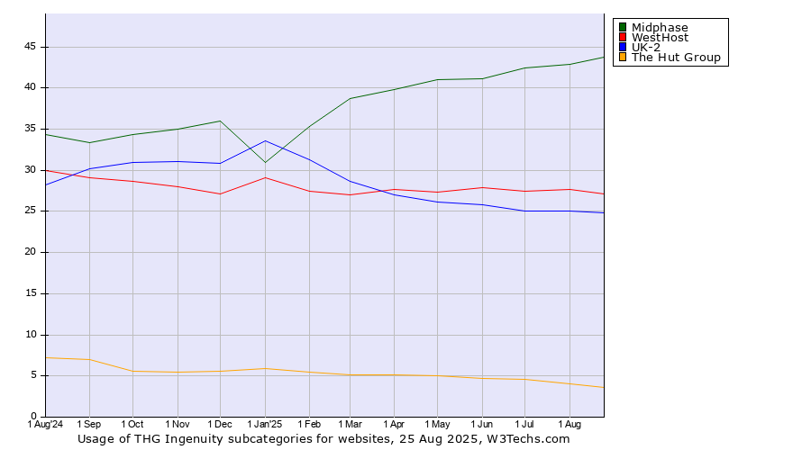 Historical trends in the usage statistics of THG Ingenuity subcategories