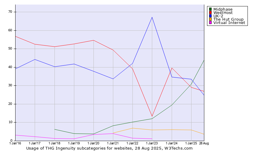 Historical yearly trends in the usage statistics of THG Ingenuity subcategories