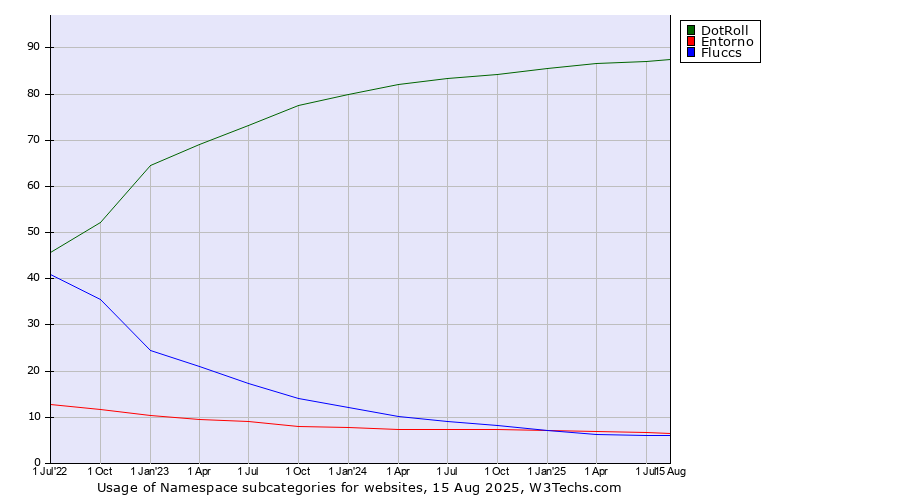 Historical quarterly trends in the usage statistics of Namespace subcategories