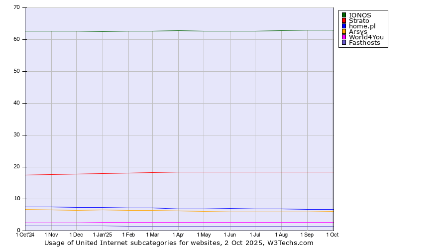 Historical trends in the usage statistics of United Internet subcategories