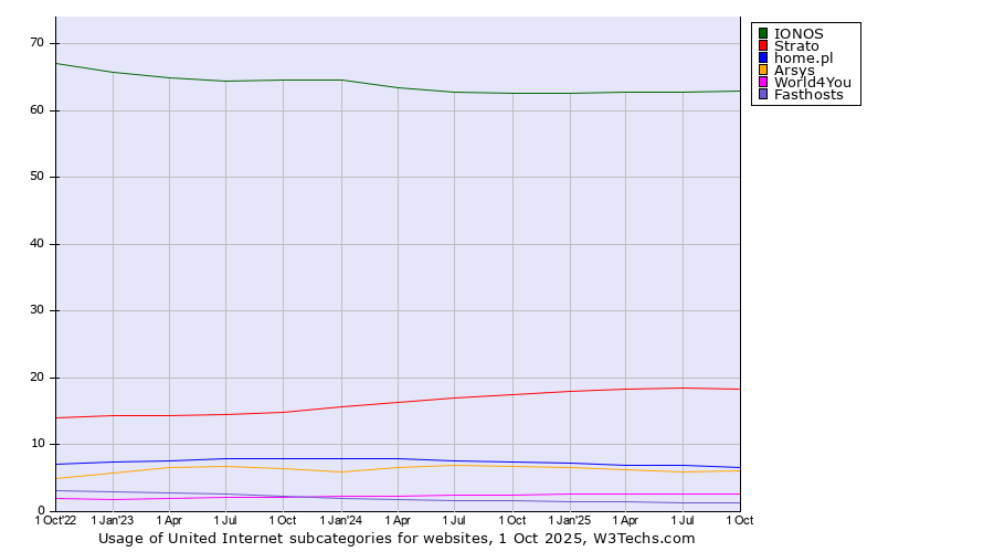 Historical quarterly trends in the usage statistics of United Internet subcategories