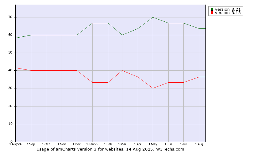 Historical trends in the usage statistics of amCharts version 3