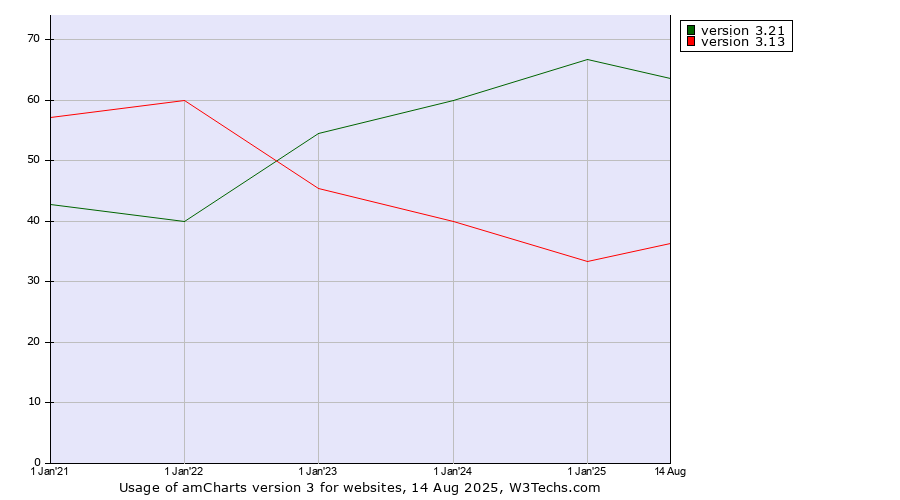 Historical yearly trends in the usage statistics of amCharts version 3