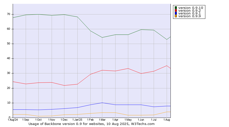 Historical trends in the usage statistics of Backbone version 0.9