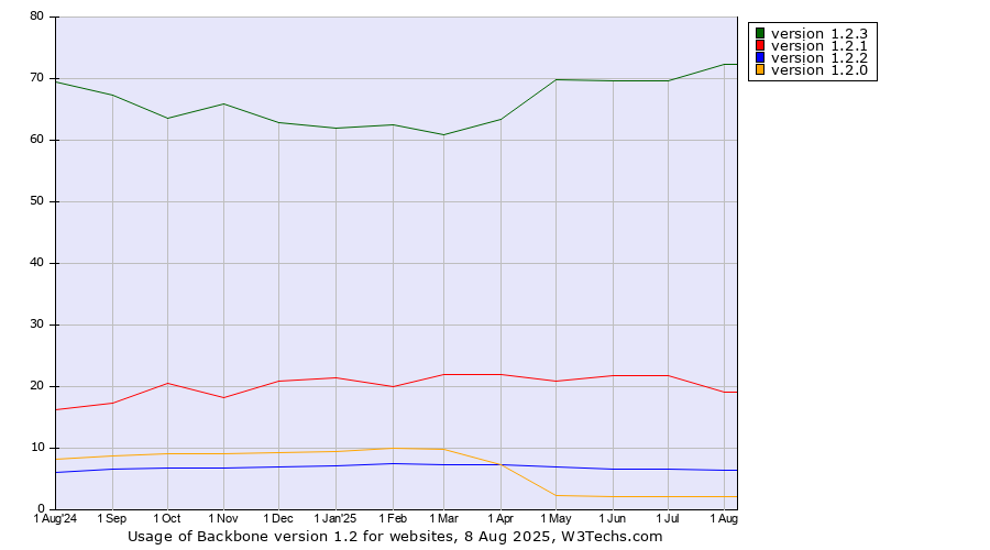 Historical trends in the usage statistics of Backbone version 1.2