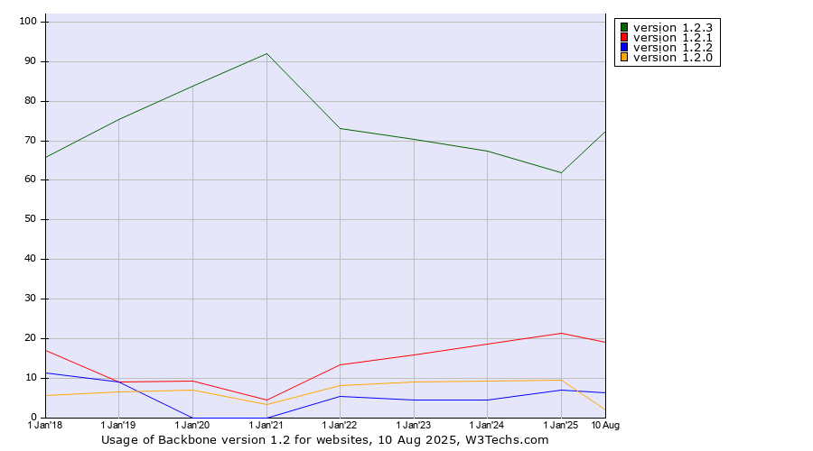 Historical yearly trends in the usage statistics of Backbone version 1.2