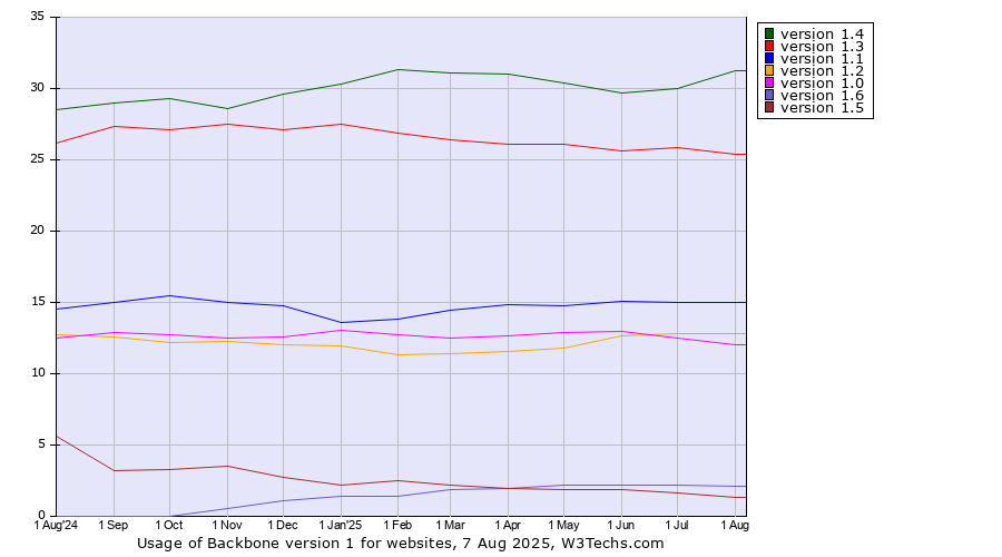 Historical trends in the usage statistics of Backbone version 1