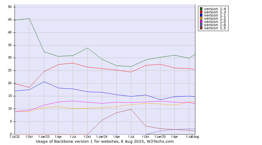 Historical quarterly trends in the usage statistics of Backbone version 1