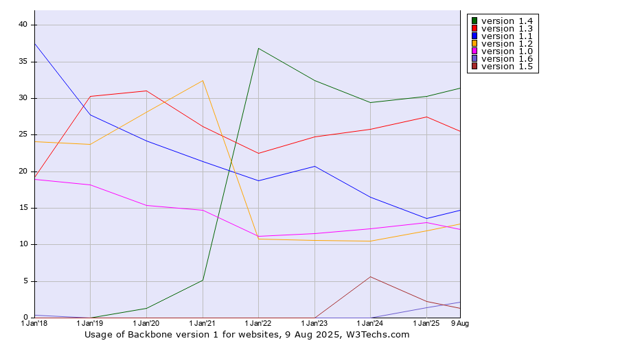 Historical yearly trends in the usage statistics of Backbone version 1