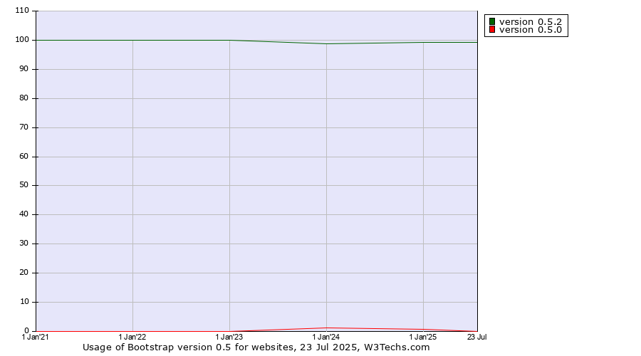 Historical yearly trends in the usage statistics of Bootstrap version 0.5