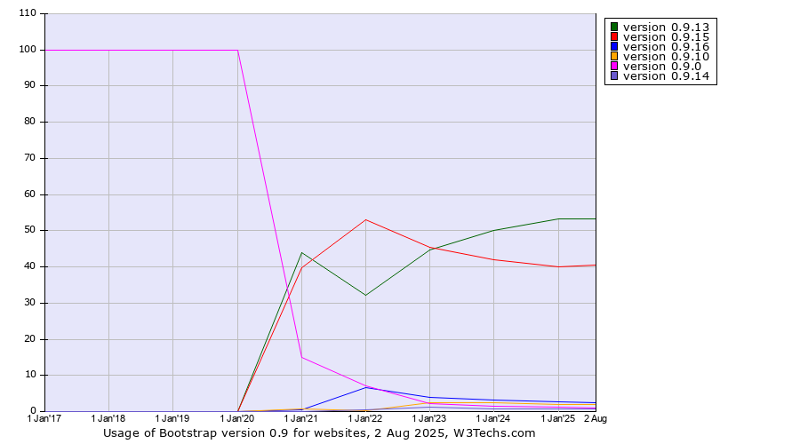 Historical yearly trends in the usage statistics of Bootstrap version 0.9