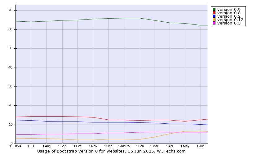 Historical trends in the usage statistics of Bootstrap version 0