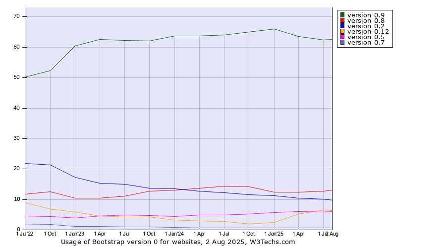 Historical quarterly trends in the usage statistics of Bootstrap version 0