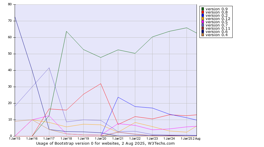 Historical yearly trends in the usage statistics of Bootstrap version 0