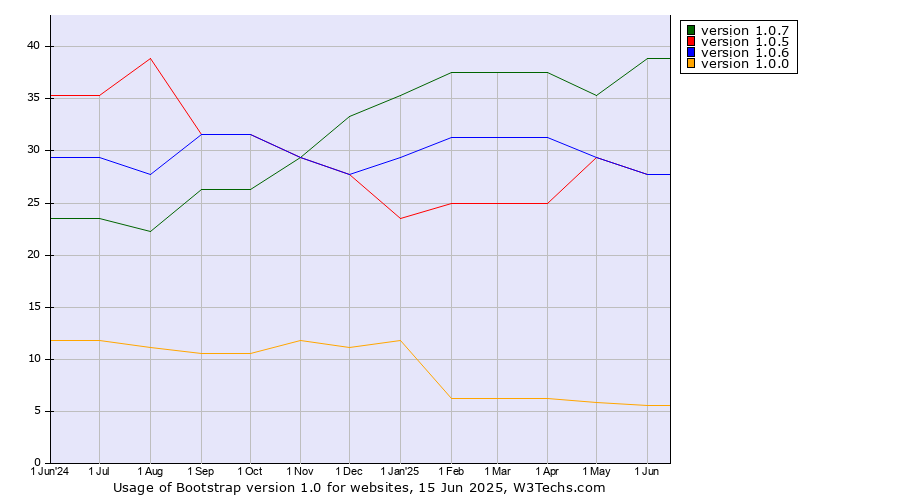 Historical trends in the usage statistics of Bootstrap version 1.0