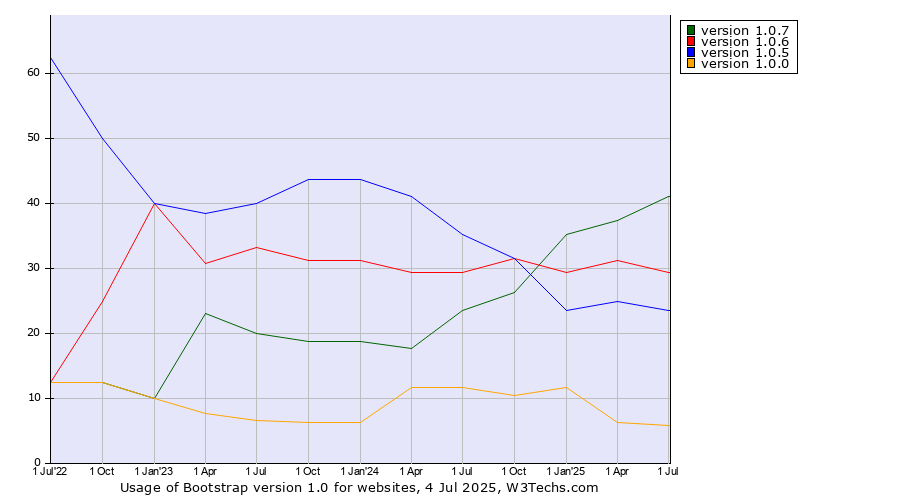 Historical quarterly trends in the usage statistics of Bootstrap version 1.0