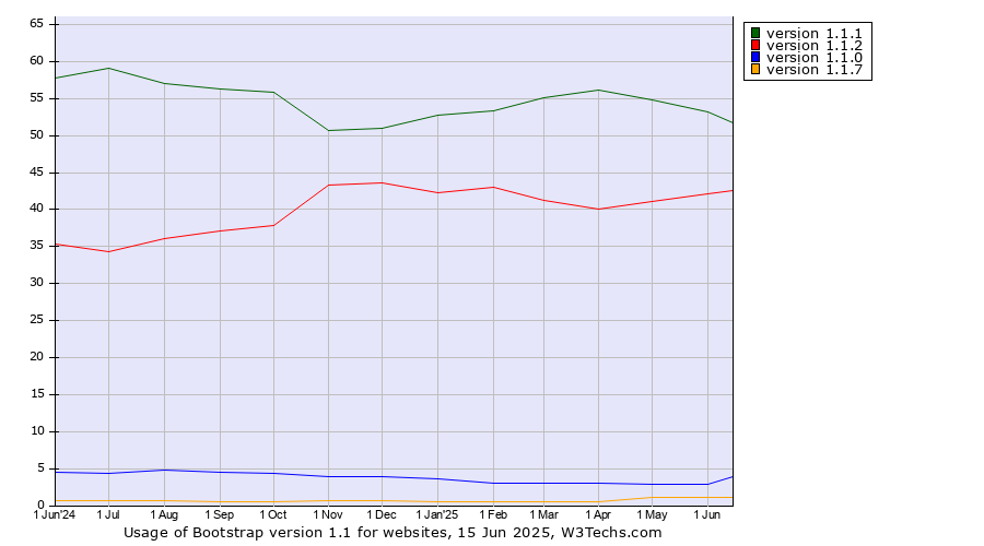 Historical trends in the usage statistics of Bootstrap version 1.1