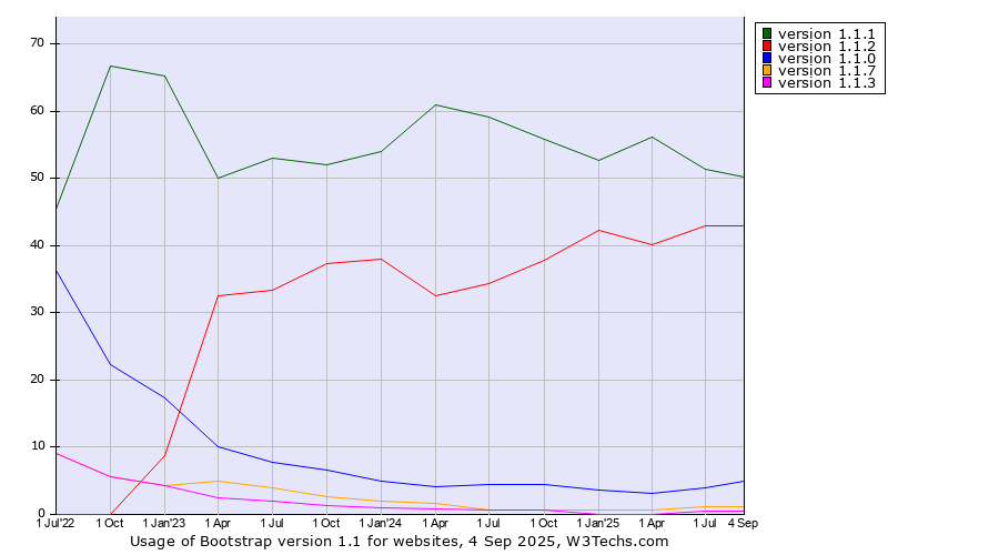 Historical quarterly trends in the usage statistics of Bootstrap version 1.1