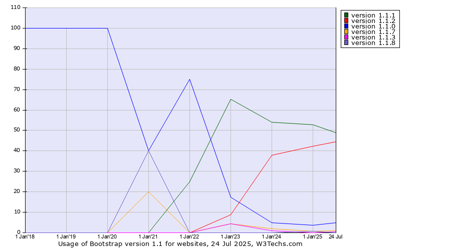 Historical yearly trends in the usage statistics of Bootstrap version 1.1