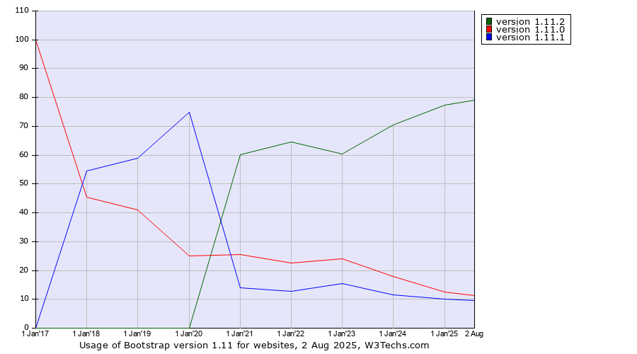 Historical yearly trends in the usage statistics of Bootstrap version 1.11