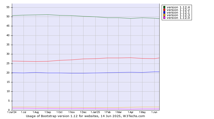 Historical trends in the usage statistics of Bootstrap version 1.12