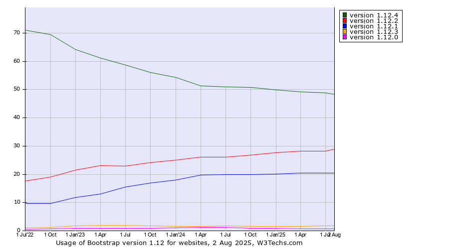 Historical quarterly trends in the usage statistics of Bootstrap version 1.12
