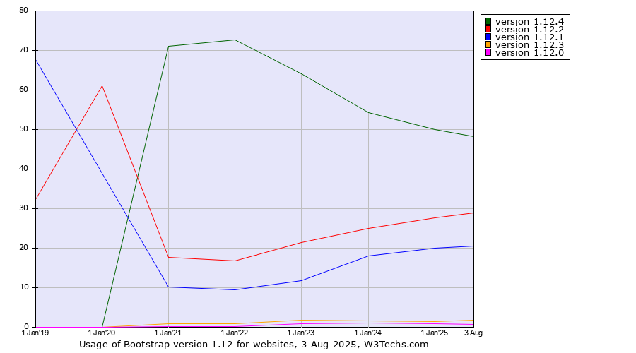 Historical yearly trends in the usage statistics of Bootstrap version 1.12