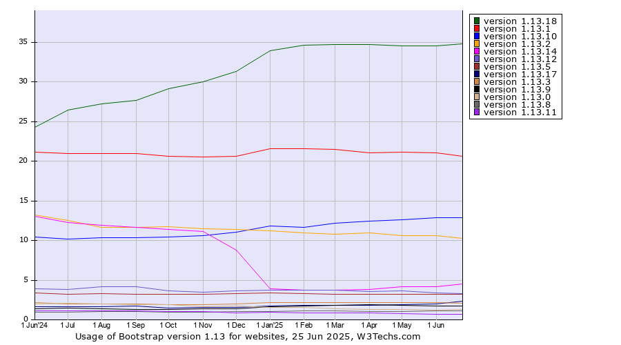Historical trends in the usage statistics of Bootstrap version 1.13