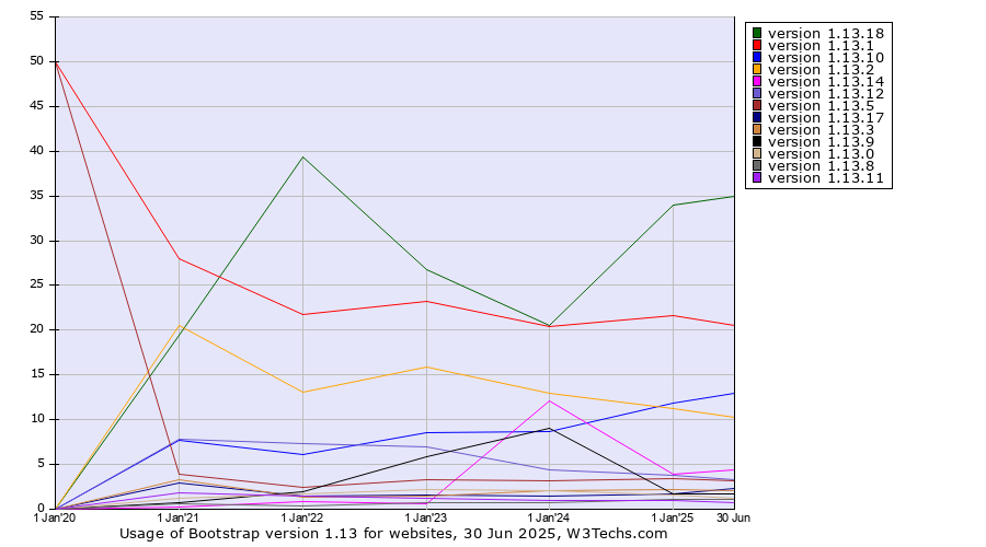Historical yearly trends in the usage statistics of Bootstrap version 1.13