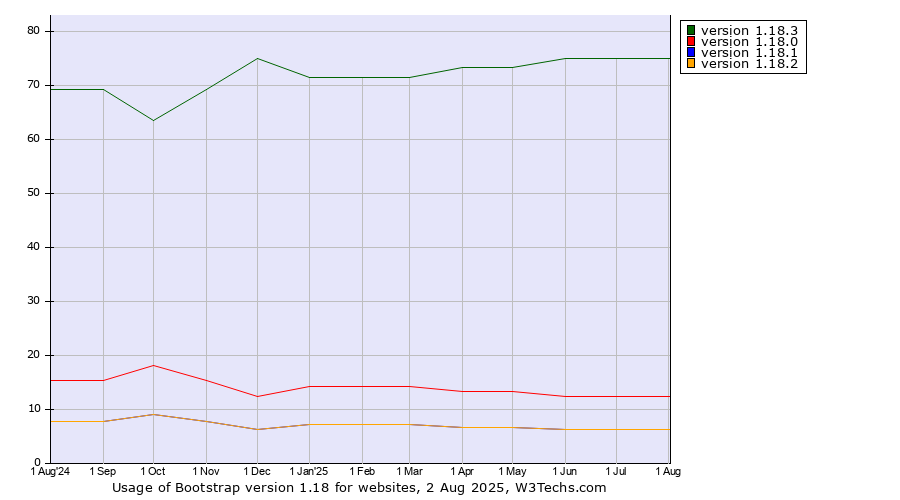 Historical trends in the usage statistics of Bootstrap version 1.18