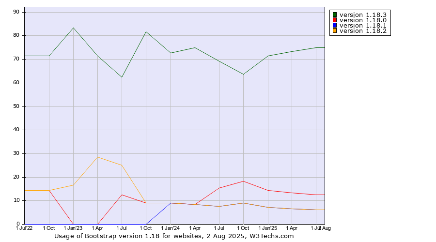 Historical quarterly trends in the usage statistics of Bootstrap version 1.18
