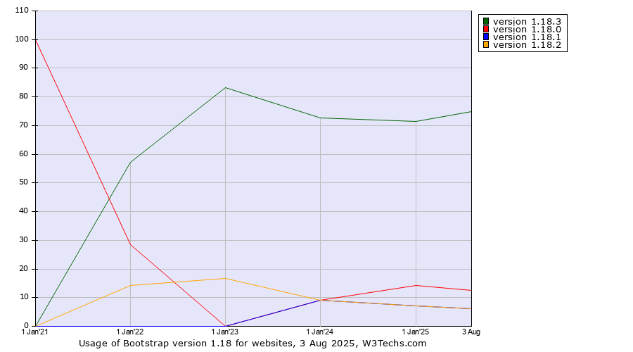 Historical yearly trends in the usage statistics of Bootstrap version 1.18