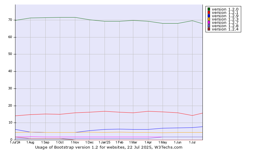 Historical trends in the usage statistics of Bootstrap version 1.2
