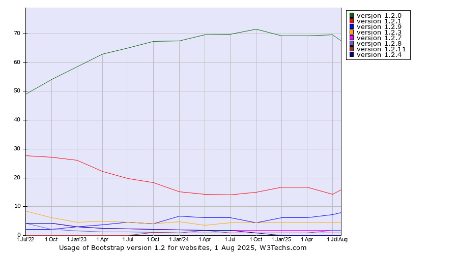 Historical quarterly trends in the usage statistics of Bootstrap version 1.2