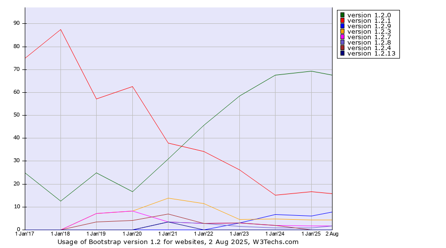 Historical yearly trends in the usage statistics of Bootstrap version 1.2