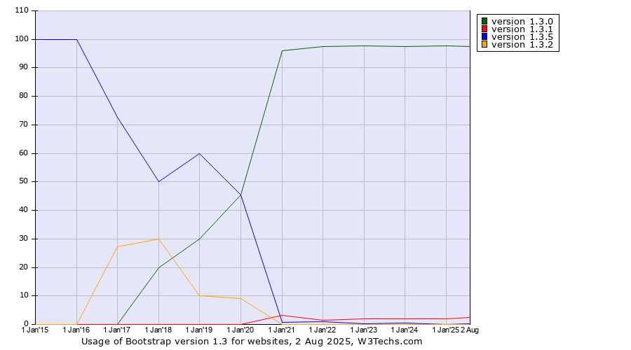 Historical yearly trends in the usage statistics of Bootstrap version 1.3