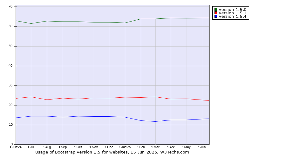 Historical trends in the usage statistics of Bootstrap version 1.5