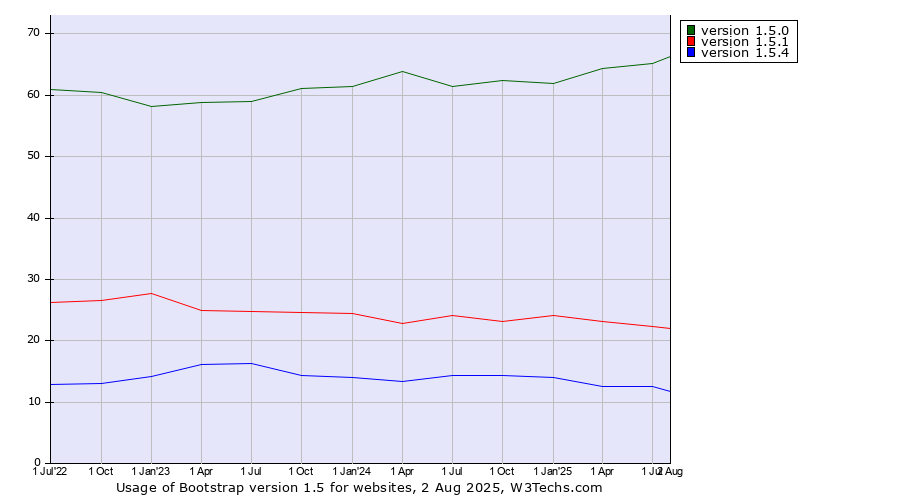 Historical quarterly trends in the usage statistics of Bootstrap version 1.5