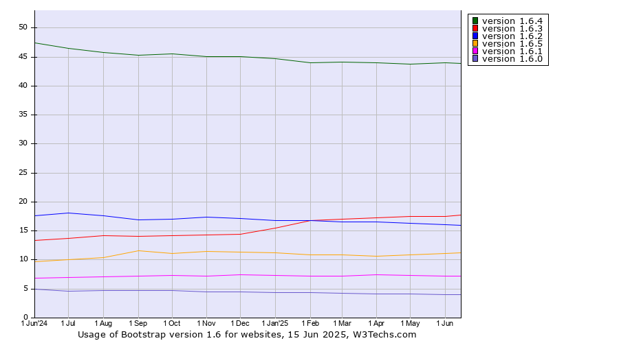 Historical trends in the usage statistics of Bootstrap version 1.6