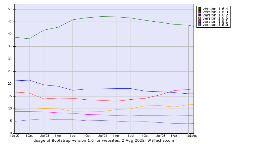 Historical quarterly trends in the usage statistics of Bootstrap version 1.6