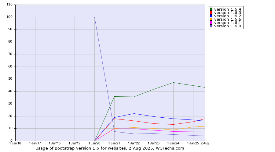 Historical yearly trends in the usage statistics of Bootstrap version 1.6