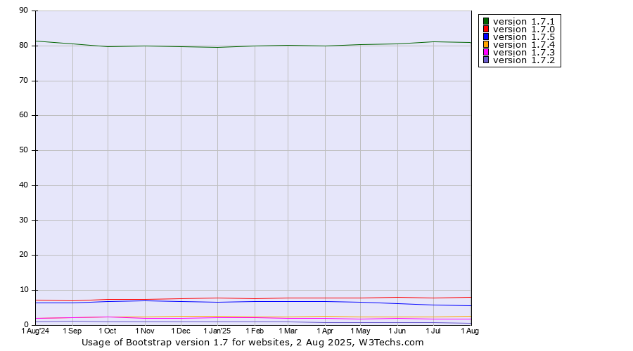 Historical trends in the usage statistics of Bootstrap version 1.7