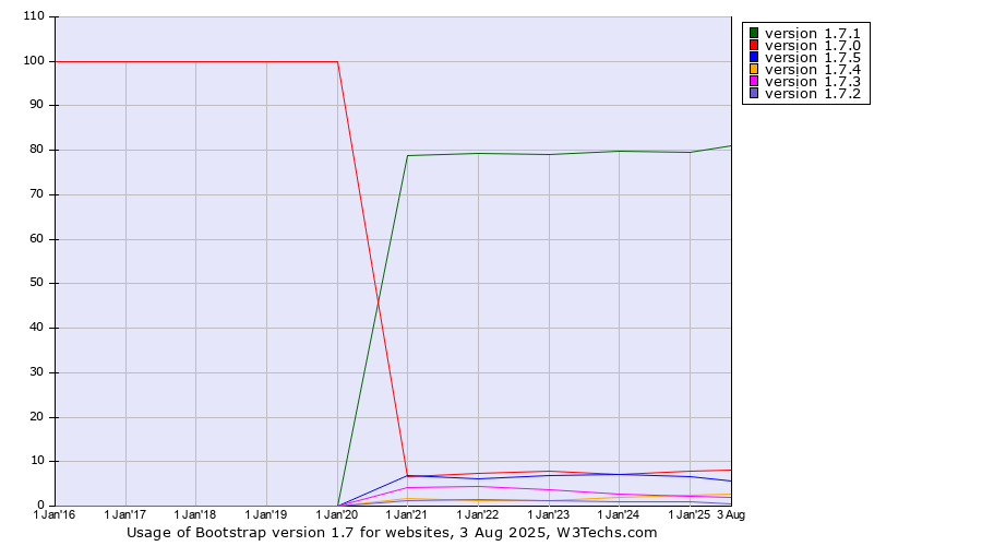 Historical yearly trends in the usage statistics of Bootstrap version 1.7
