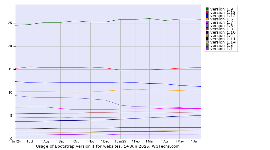 Historical trends in the usage statistics of Bootstrap version 1