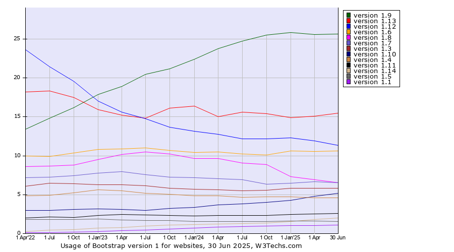Historical quarterly trends in the usage statistics of Bootstrap version 1