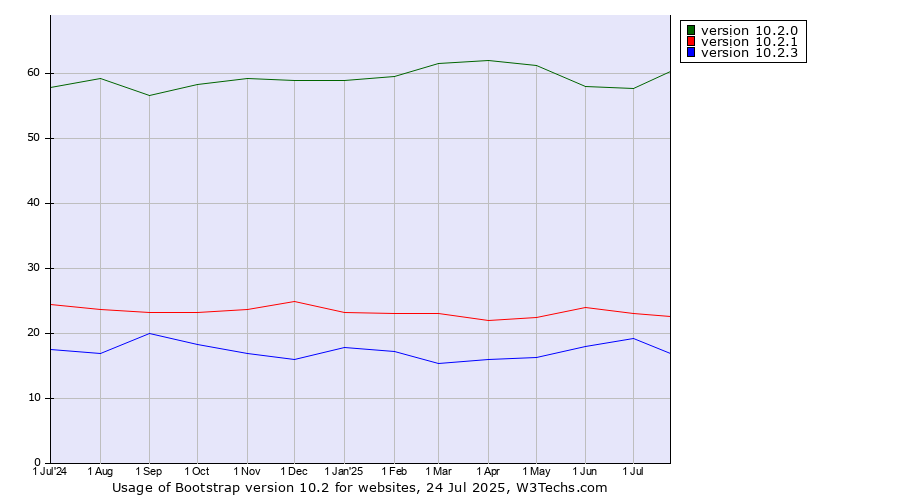 Historical trends in the usage statistics of Bootstrap version 10.2